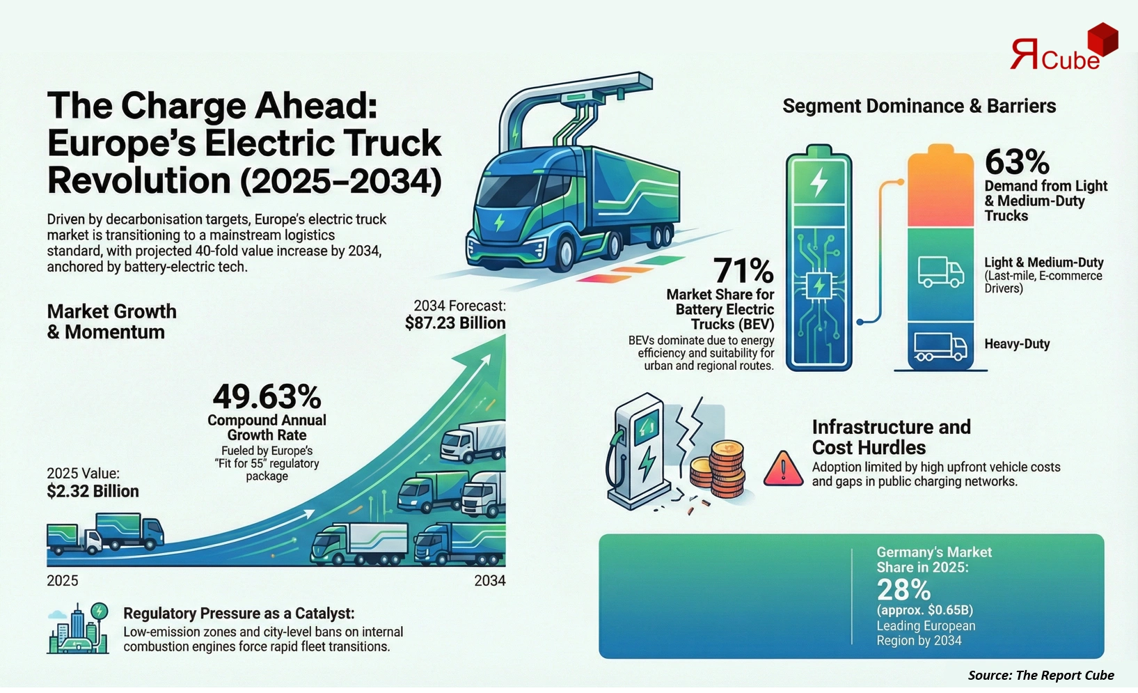 Europe Electric Trucks Market 2026-2034 infographic explaining market structure and opportunities